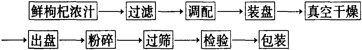 枸杞固體飲料制作工藝